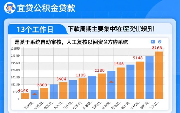 宜人贷公积金贷款下款需要多长时间,审核通过后几天放款? 宜人贷公积金贷款下款需要多长时间