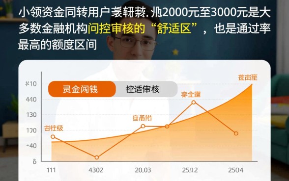 容易下款2000到3000的口子有哪些,不看征信能下吗? 容易下款2000到3000的口子有哪些