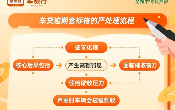 平安银行车贷逾期会怎么样处理