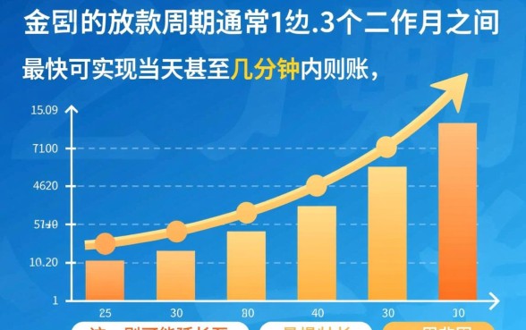 小额贷款公司的放款周期是多久