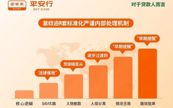 平安银行贷款逾期怎么办