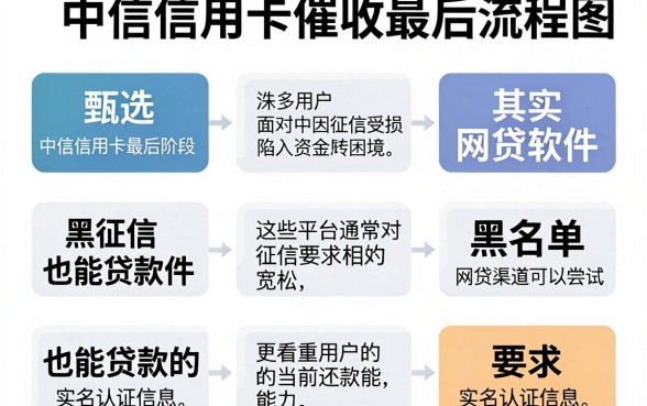 中信信用卡催收最后流程图,甄选五个黑征信也能贷款的网贷软件
