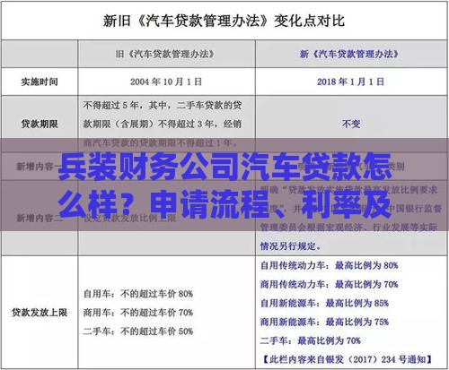 兵装财务公司汽车贷款怎么样？申请流程、利率及优势全解析