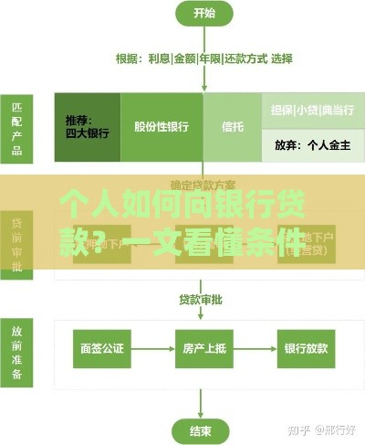 个人如何向银行贷款？一文看懂条件、流程及避坑指南
