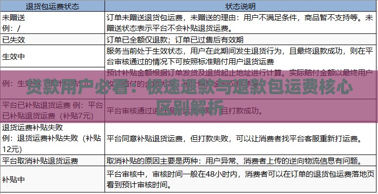贷款用户必看：极速退款与退款包运费核心区别解析