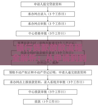 银行贷款放款流程全解析：从申请到到账的7个关键步骤