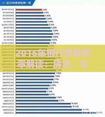2016年银行贷款利率解读：房贷、车贷、消费贷政策全解析