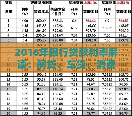 2016年银行贷款利率解读：房贷、车贷、消费贷政策全解析