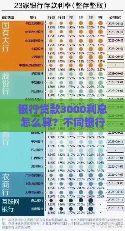银行贷款3000利息怎么算？不同银行利率对比详解