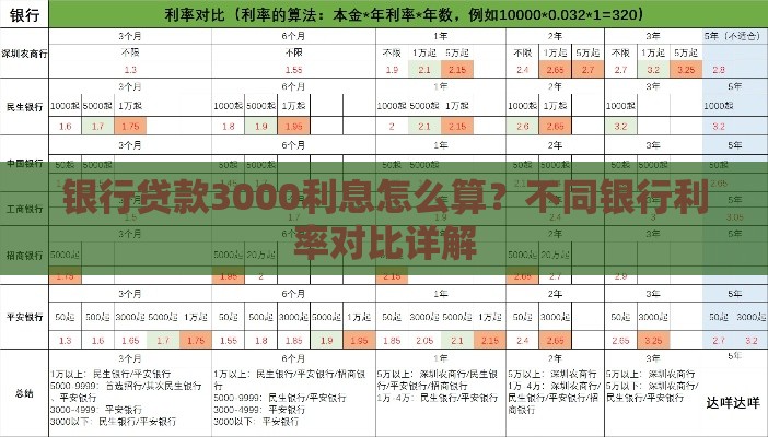 银行贷款3000利息怎么算？不同银行利率对比详解