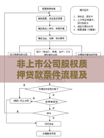 非上市公司股权质押贷款条件流程及风险详解