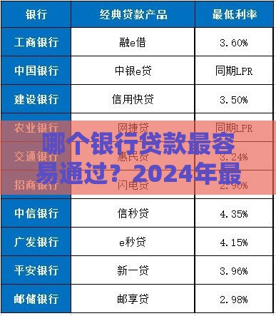 哪个银行贷款最容易通过？2024年最新银行批贷攻略