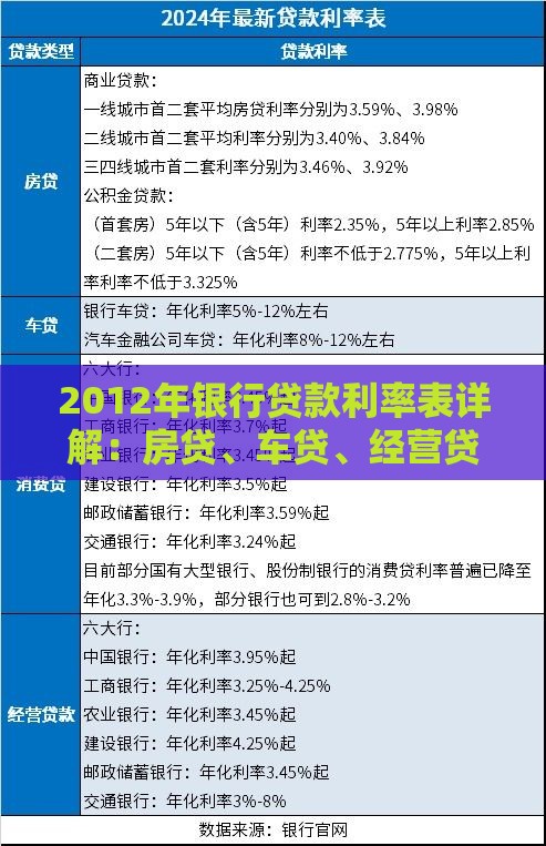 2012年银行贷款利率表详解：房贷、车贷、经营贷利率对比