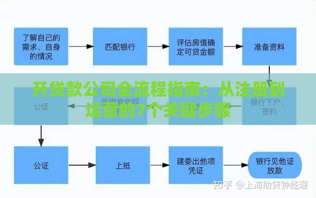 开贷款公司全流程指南：从注册到运营的7个关键步骤