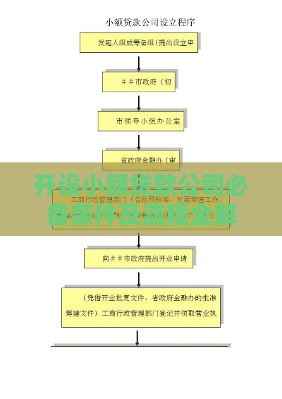 开设小额贷款公司必备条件及流程全解析