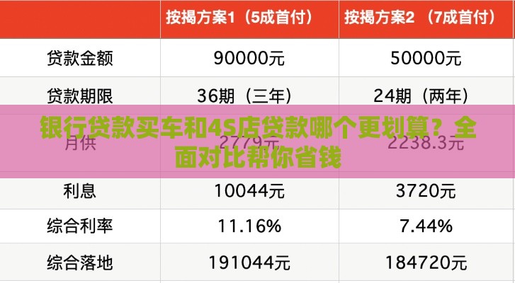 银行贷款买车和4S店贷款哪个更划算？全面对比帮你省钱