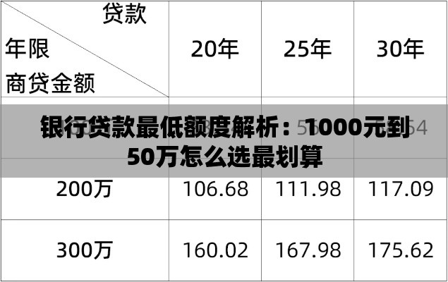 银行贷款最低额度解析：1000元到50万怎么选最划算