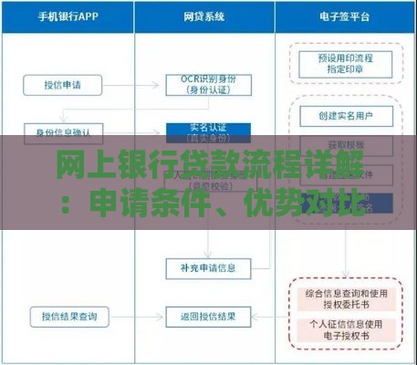 网上银行贷款流程详解：申请条件、优势对比及注意事项