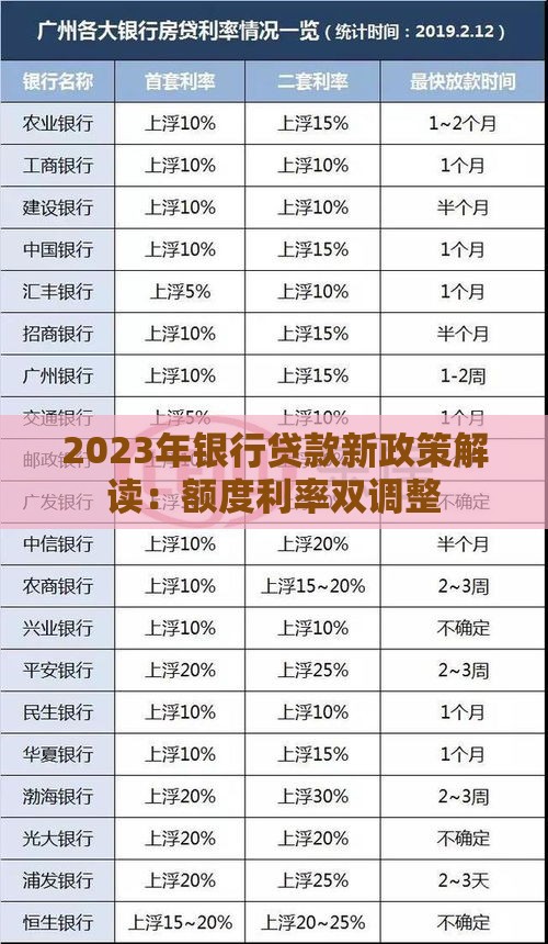 2023年银行贷款新政策解读：额度利率双调整