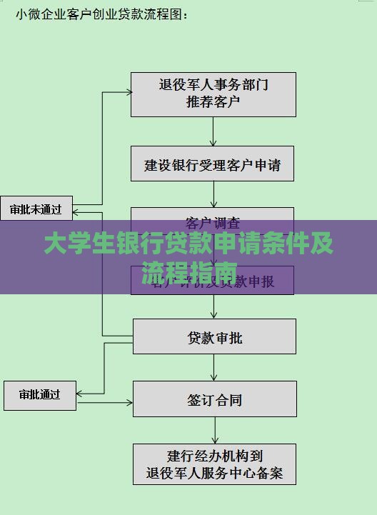 大学生银行贷款申请条件及流程指南