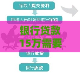 银行贷款15万需要满足哪些条件？一文看懂申请全流程