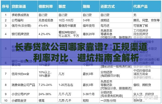 长春贷款公司哪家靠谱？正规渠道、利率对比、避坑指南全解析