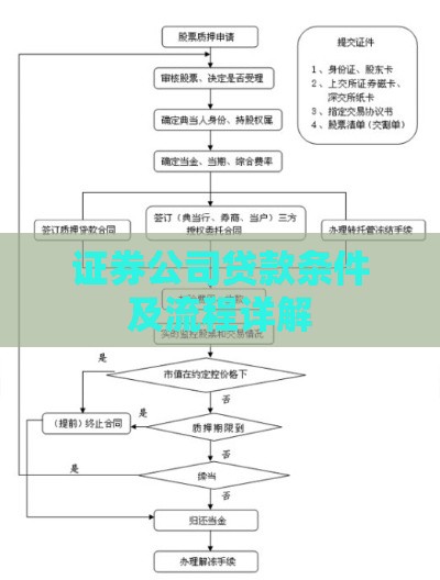 证券公司贷款条件及流程详解