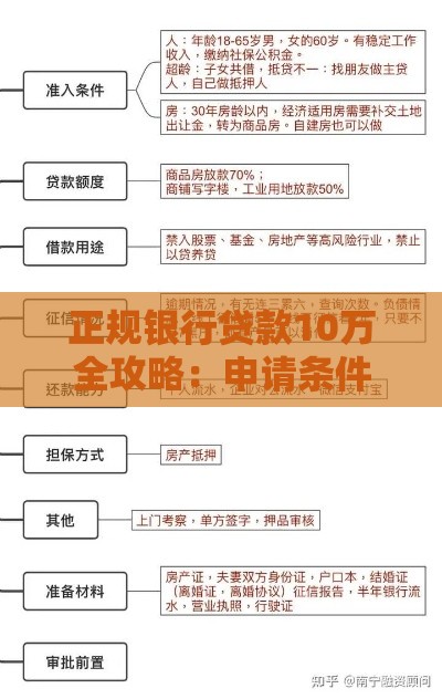 正规银行贷款10万全攻略：申请条件、流程及注意事项详解