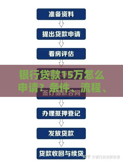 银行贷款15万怎么申请？条件、流程、利息全解析
