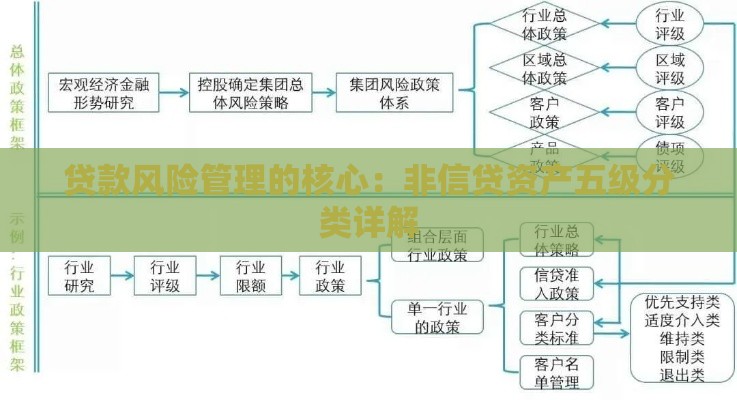 贷款风险管理的核心：非信贷资产五级分类详解