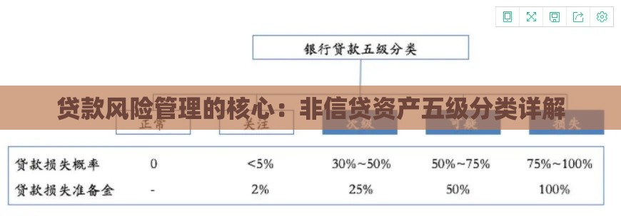 贷款风险管理的核心：非信贷资产五级分类详解
