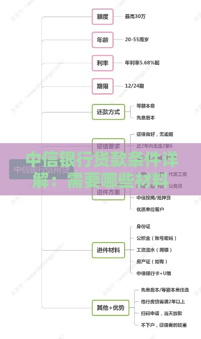 中信银行贷款条件详解：需要哪些材料？如何申请？