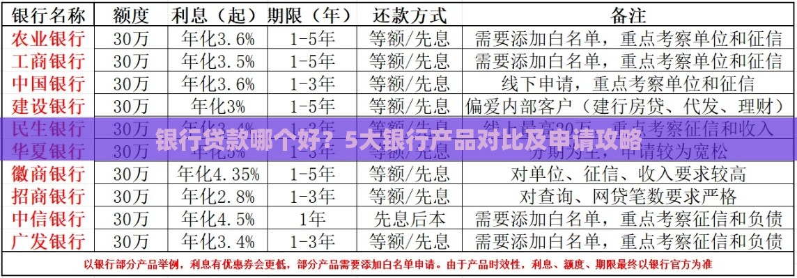 银行贷款哪个好？5大银行产品对比及申请攻略