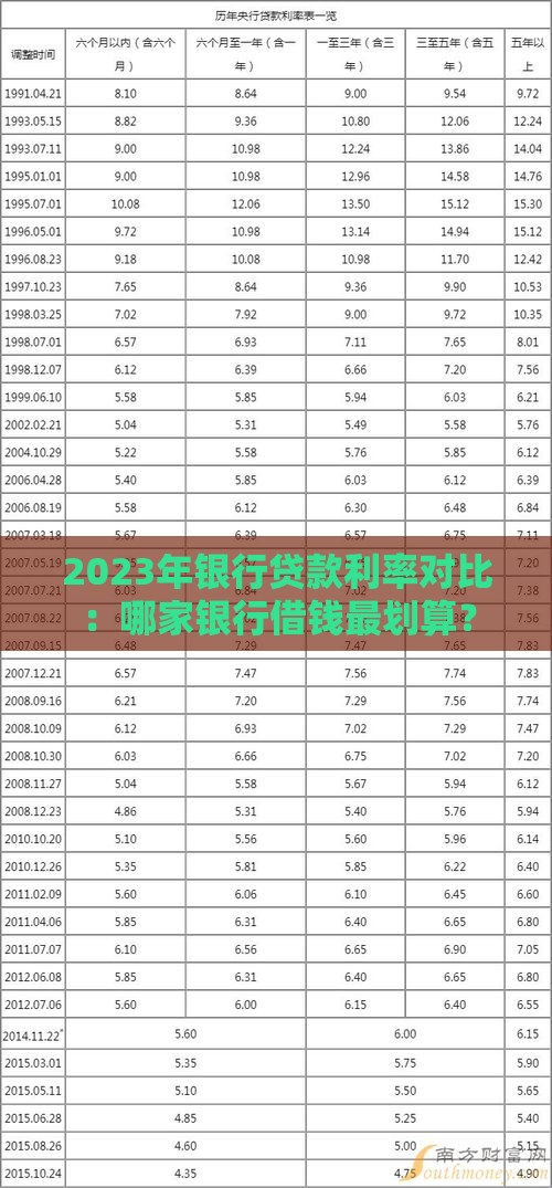2023年银行贷款利率对比：哪家银行借钱最划算？