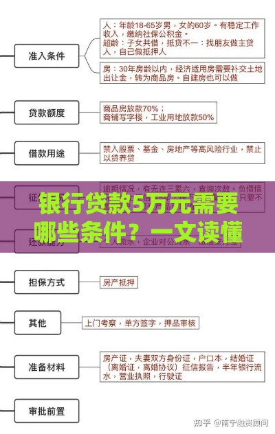 银行贷款5万元需要哪些条件？一文读懂申请流程和材料准备