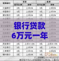 银行贷款6万元一年利息多少？算完才知道差距有多大
