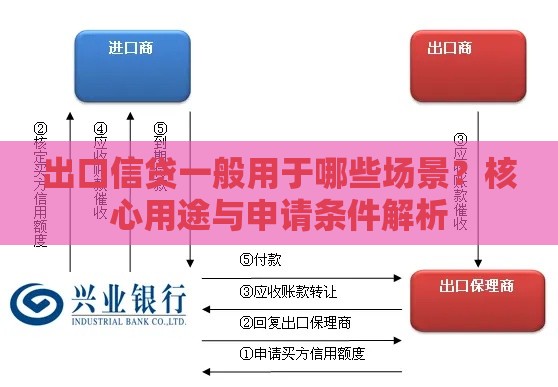 出口信贷一般用于哪些场景？核心用途与申请条件解析