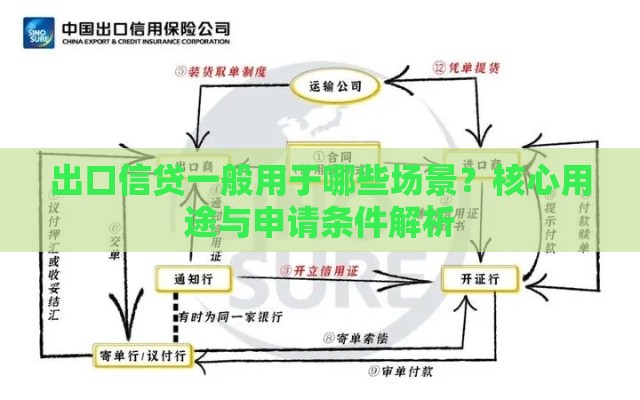 出口信贷一般用于哪些场景？核心用途与申请条件解析