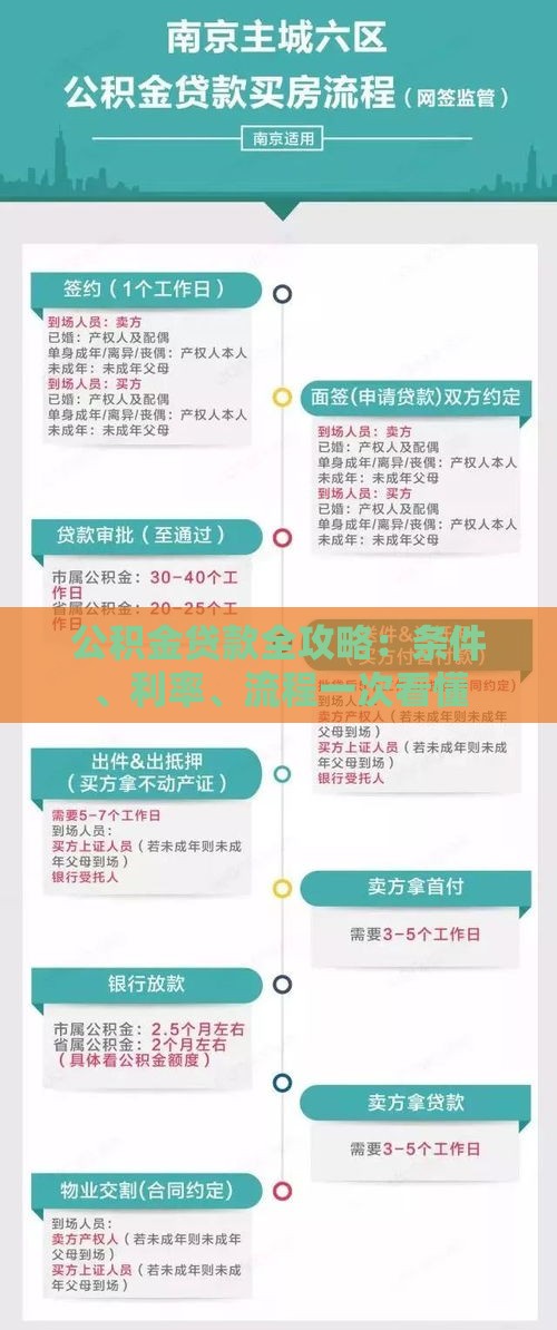 公积金贷款全攻略：条件、利率、流程一次看懂