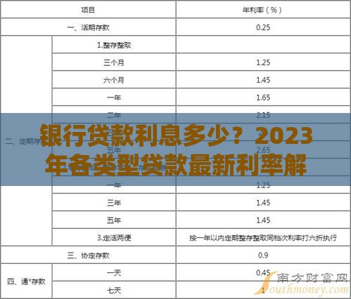 银行贷款利息多少？2023年各类型贷款最新利率解析