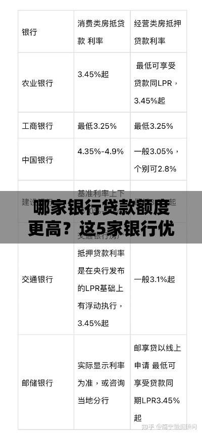 哪家银行贷款额度更高？这5家银行优势对比