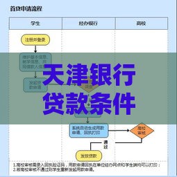 天津银行贷款条件、流程、利率及常见问题解析 天津银行贷款条件、流程、利率及常见问题解析