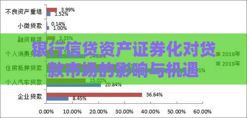 银行信贷资产证券化对贷款市场的影响与机遇