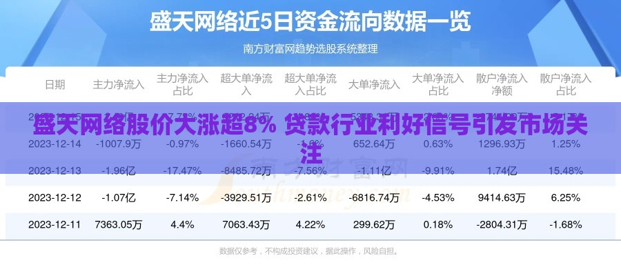 盛天网络股价大涨超8% 贷款行业利好信号引发市场关注
