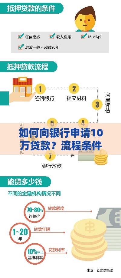 如何向银行申请10万贷款？流程条件全解析