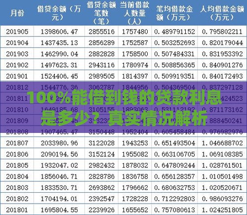 100%能借到钱的贷款利息是多少？真实情况解析