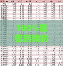 100%能借到钱的贷款利息是多少？真实情况解析