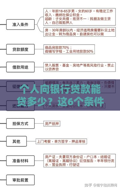 个人向银行贷款能贷多少？这6个条件决定你的额度