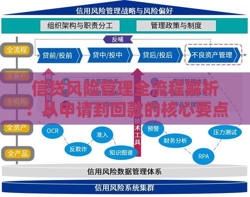 信贷风险管理全流程解析：从申请到回款的核心要点