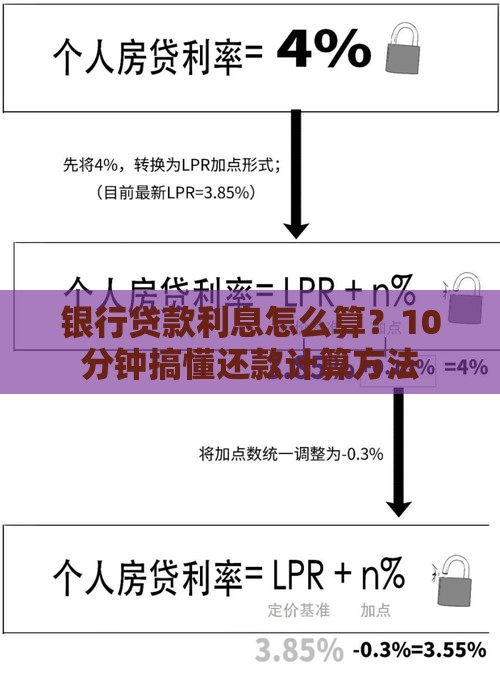 银行贷款利息怎么算？10分钟搞懂还款计算方法